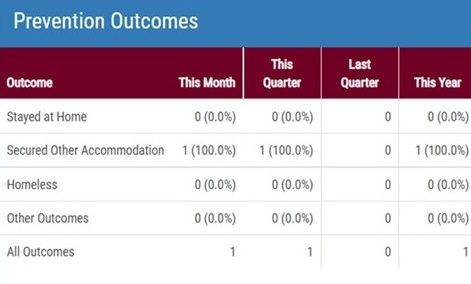 Prevention Outcomes